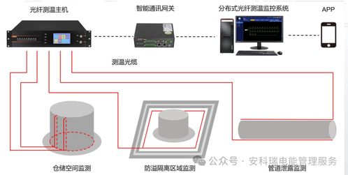 产品介绍 安科瑞分布式光纤测温解决方案